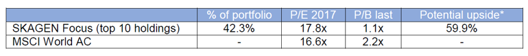 Table showing SKAGEN Focus holdings